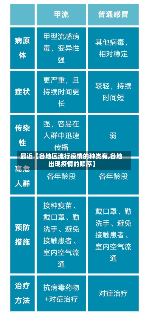 最近【各地区流行疫情的种类有,各地出现疫情的顺序】-第2张图片