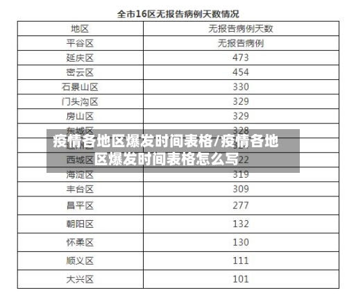 疫情各地区爆发时间表格/疫情各地区爆发时间表格怎么写