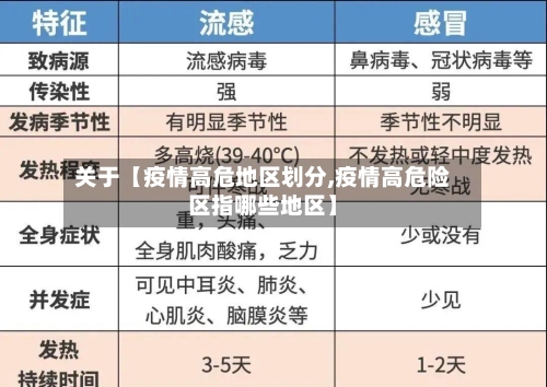 关于【疫情高危地区划分,疫情高危险区指哪些地区】