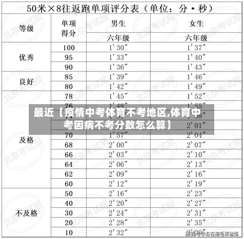 最近【疫情中考体育不考地区,体育中考因病不考分数怎么算】-第3张图片