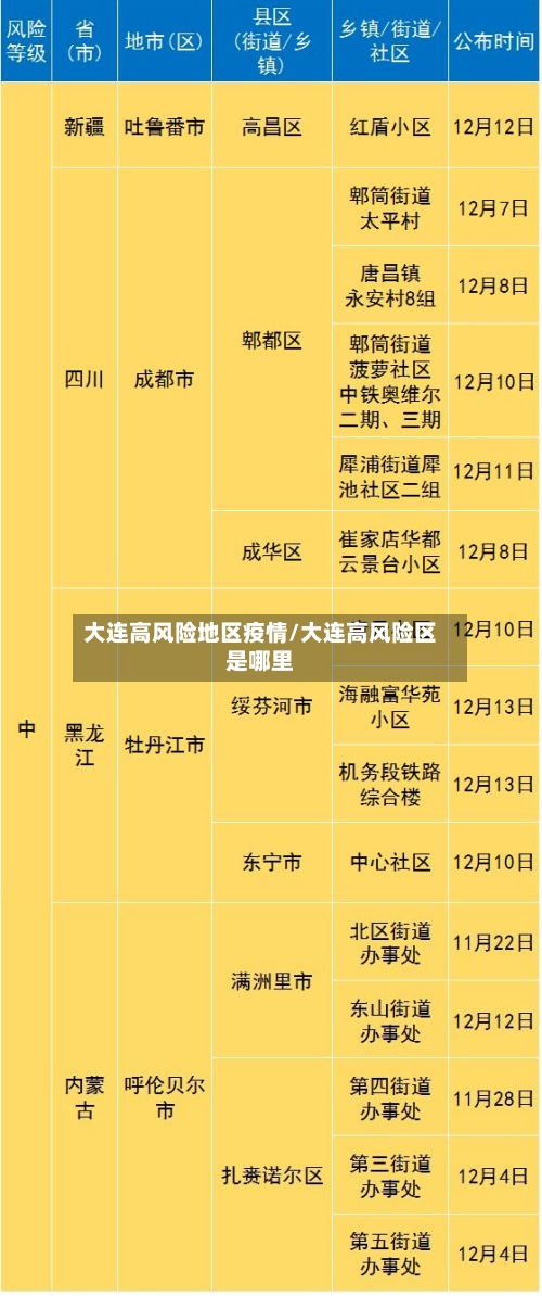 大连高风险地区疫情/大连高风险区是哪里