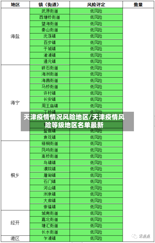 天津疫情情况风险地区/天津疫情风险等级地区名单最新-第3张图片