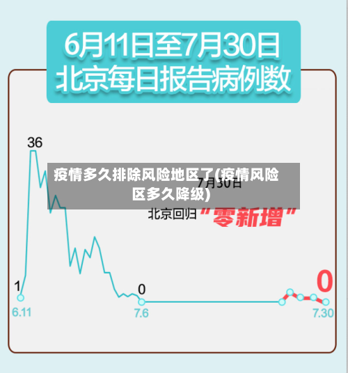 疫情多久排除风险地区了(疫情风险区多久降级)