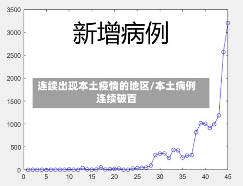 连续出现本土疫情的地区/本土病例连续破百