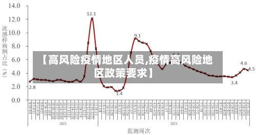 【高风险疫情地区人员,疫情高风险地区政策要求】