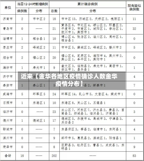 近来【金华各地区疫情确诊人数金华疫情分布】-第3张图片