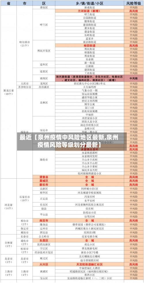 最近【泉州疫情中风险地区最新,泉州疫情风险等级划分最新】