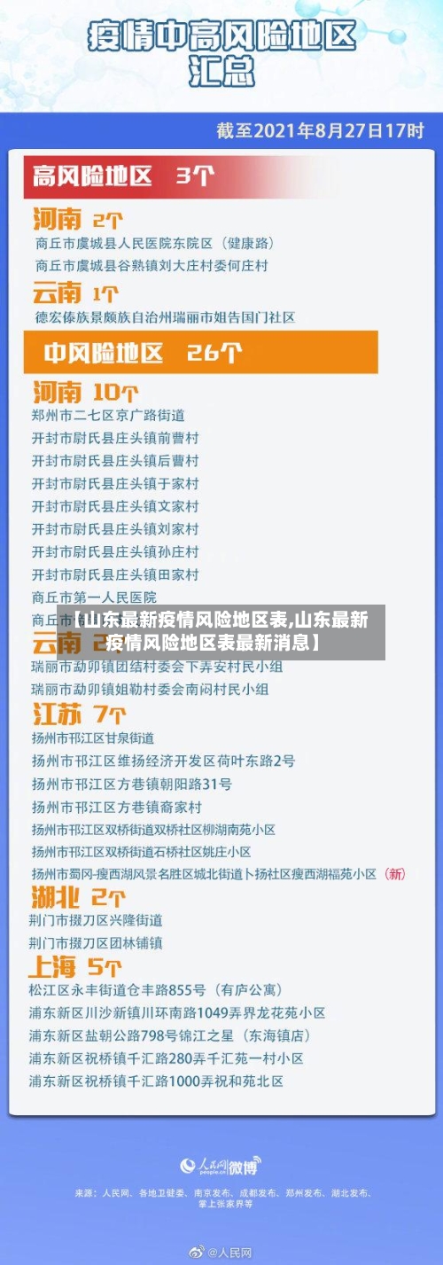 【山东最新疫情风险地区表,山东最新疫情风险地区表最新消息】