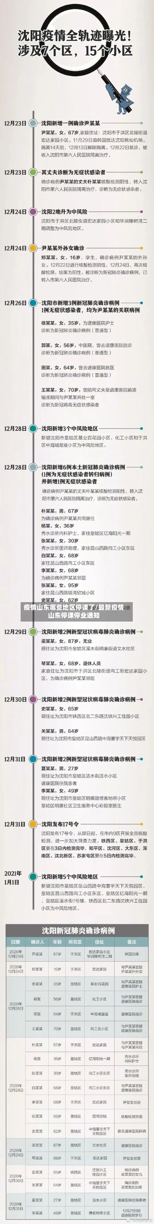 疫情山东哪些地区停课了/最新疫情山东停课停业通知-第2张图片